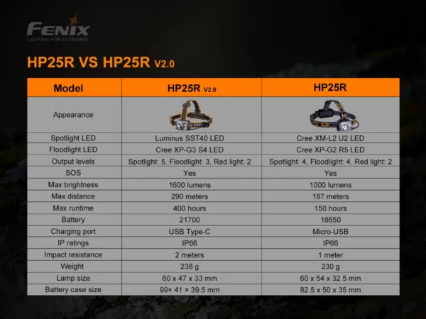 FENIX HP25R v2.0 - Helm-/Stirnlampe mit 1.600 + 400 Lumen – Bild 14