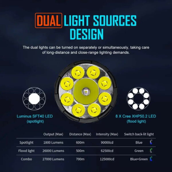 LUMINTOP Thanos 23 - 8x XHP50.2 LEDs & 1x SFT40 mit 27.000 Lumen – Bild 10