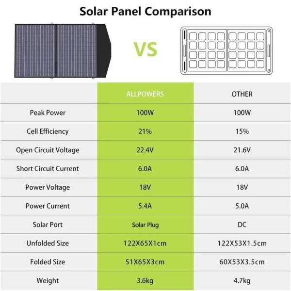 ALLPOWERS SP027 - faltbares 100W Solarpanel – Bild 6