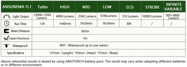 AMUTORCH DM70 - Taschenlampe mit 4x XHP70.3 LEDs für 23000 Lumen – Bild 10