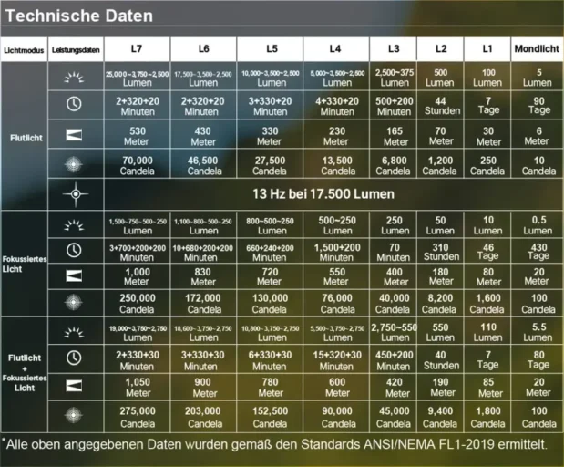 OLIGHT Marauder 3 – Search & Rescue Taschenlampe mit bis zu 25000 Lumen olight marauder 3 specs 619x512