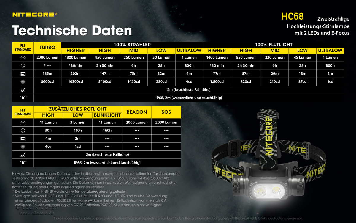 NiteCore HC30 Stirnlampe, 1000 Lumen, Beleuchtung