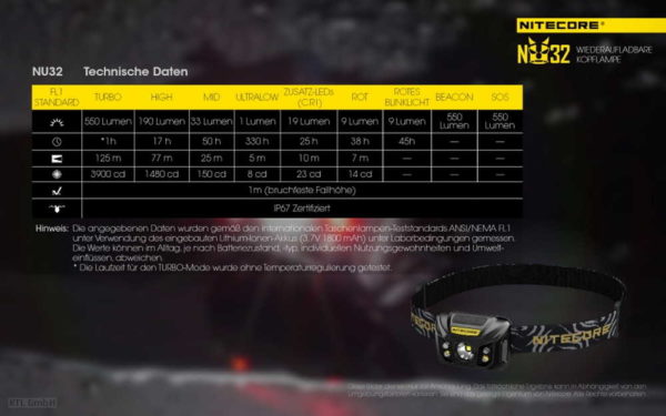 NITECORE NU32 - kompakte Stirnlampe/Helmlampe mit 550 Lumen – Bild 13