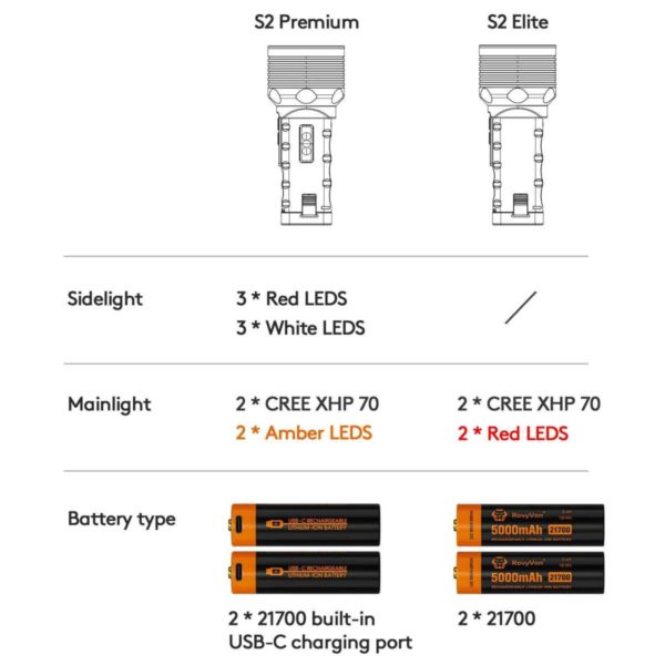 ROVYVON S2 Elite/Premium mit XHP 70.2 LEDs für Flut- und Spotlicht bis 10.000 Lumen – Bild 6